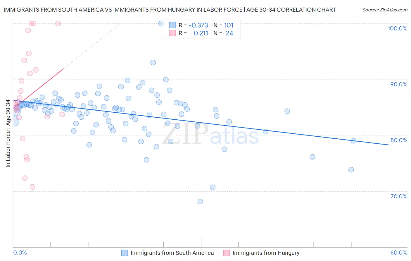 Immigrants from South America vs Immigrants from Hungary In Labor Force | Age 30-34