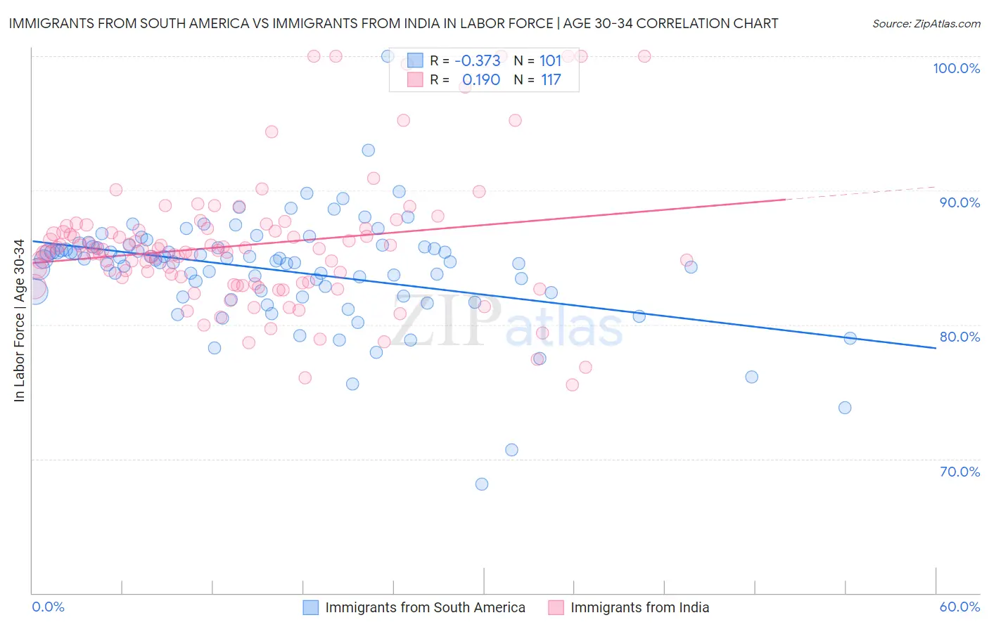 Immigrants from South America vs Immigrants from India In Labor Force | Age 30-34