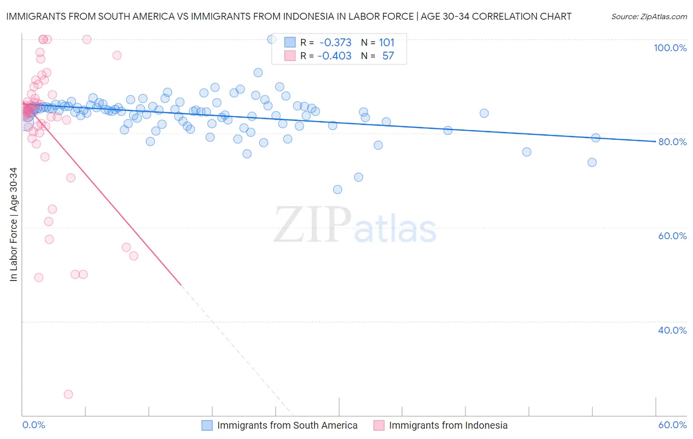 Immigrants from South America vs Immigrants from Indonesia In Labor Force | Age 30-34