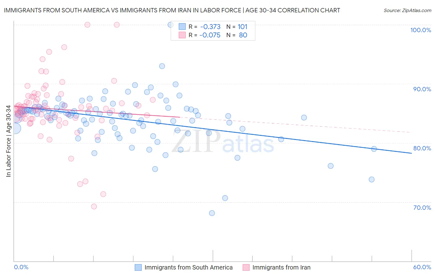 Immigrants from South America vs Immigrants from Iran In Labor Force | Age 30-34