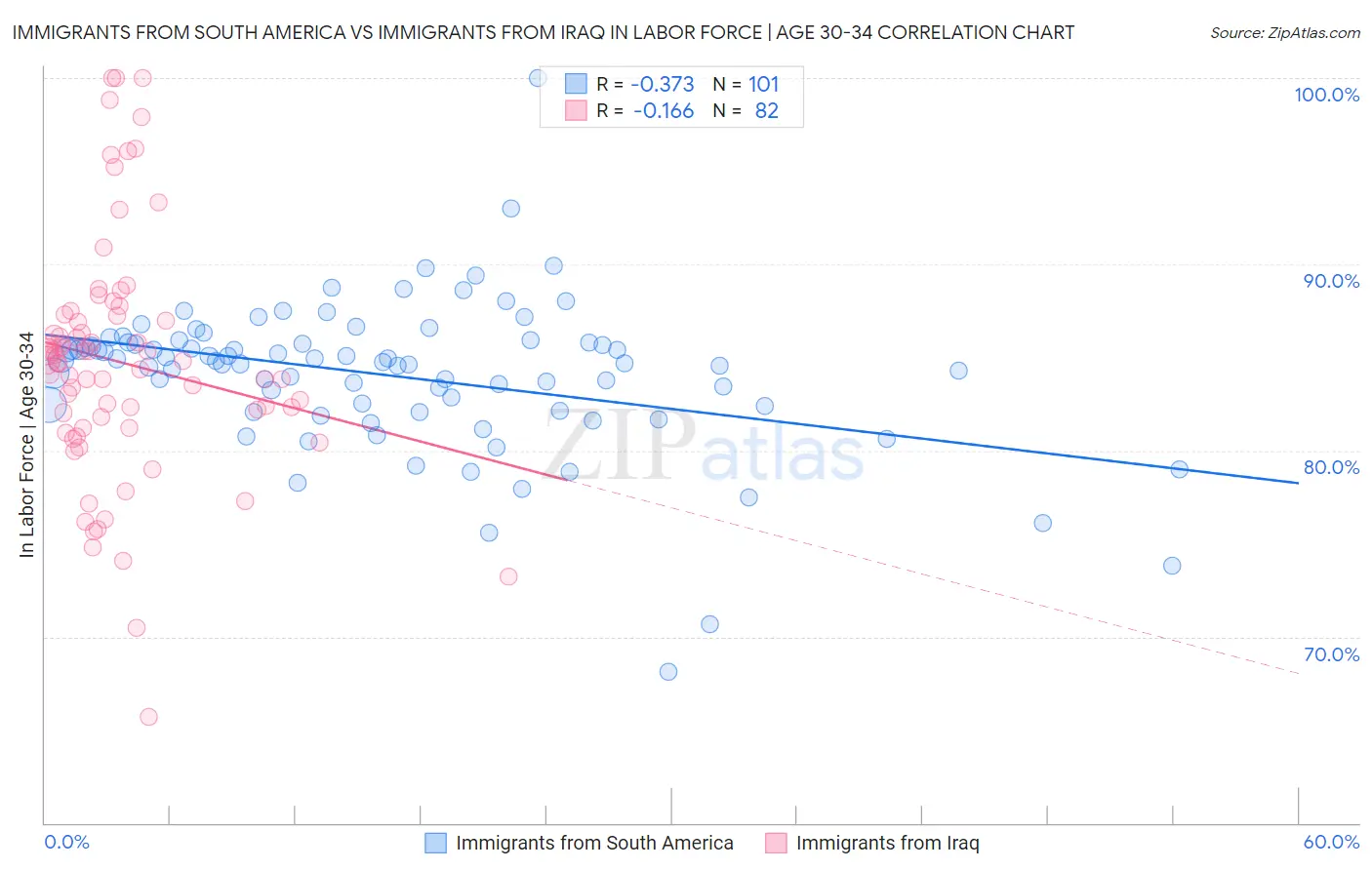 Immigrants from South America vs Immigrants from Iraq In Labor Force | Age 30-34