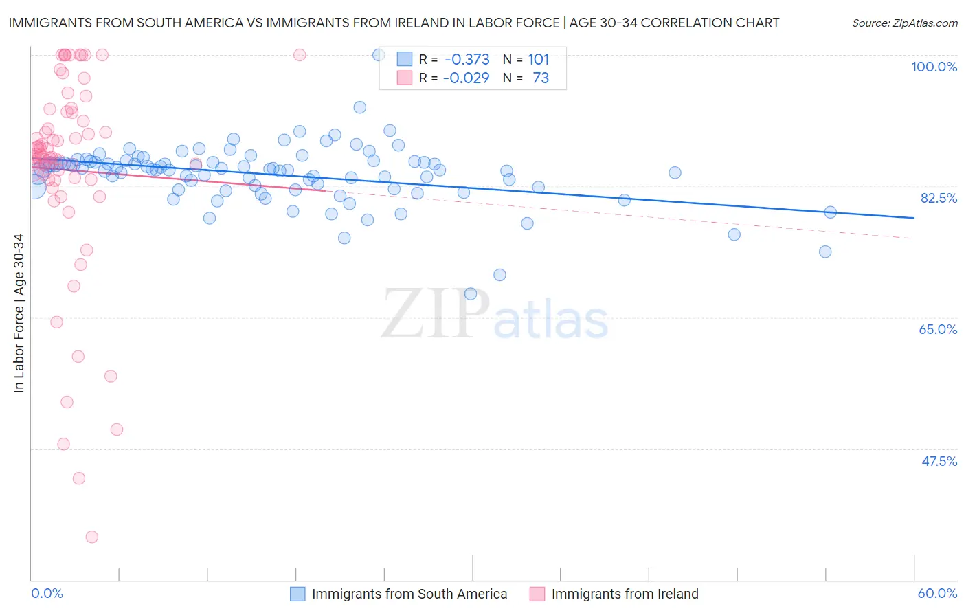 Immigrants from South America vs Immigrants from Ireland In Labor Force | Age 30-34