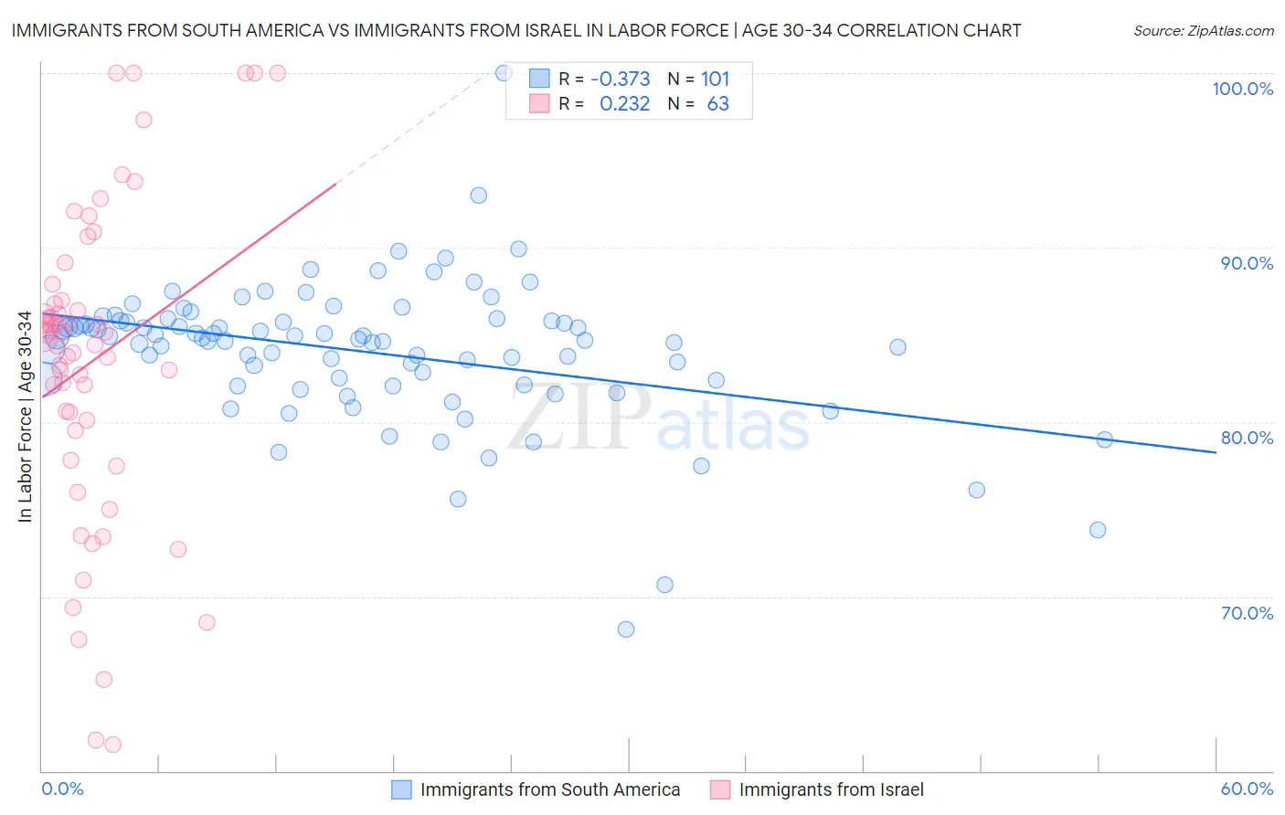 Immigrants from South America vs Immigrants from Israel In Labor Force | Age 30-34