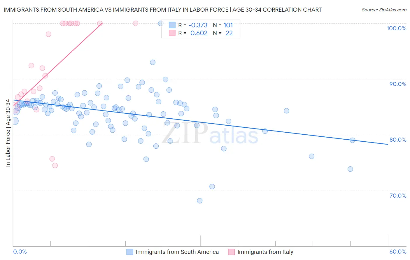 Immigrants from South America vs Immigrants from Italy In Labor Force | Age 30-34
