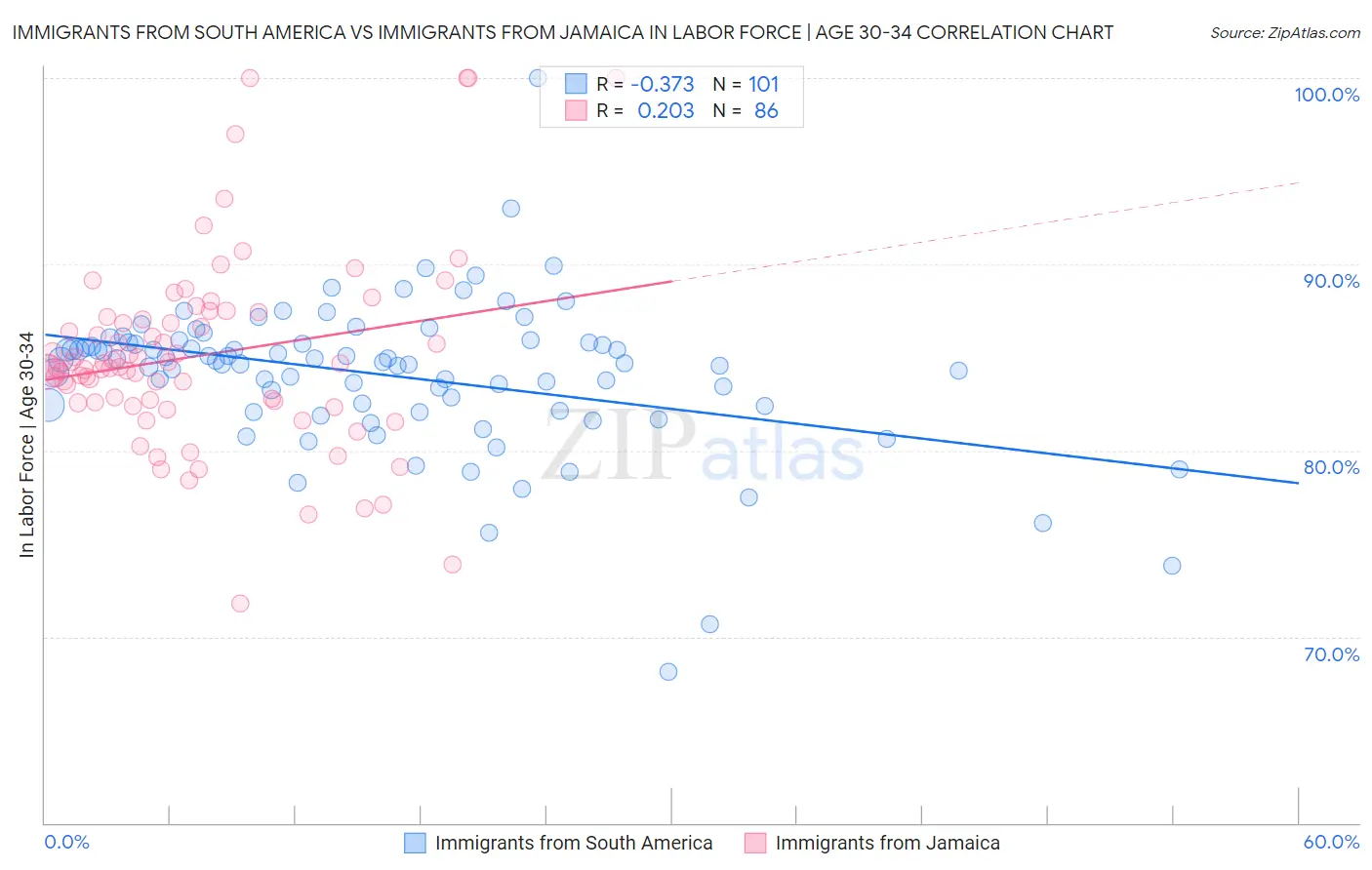 Immigrants from South America vs Immigrants from Jamaica In Labor Force | Age 30-34