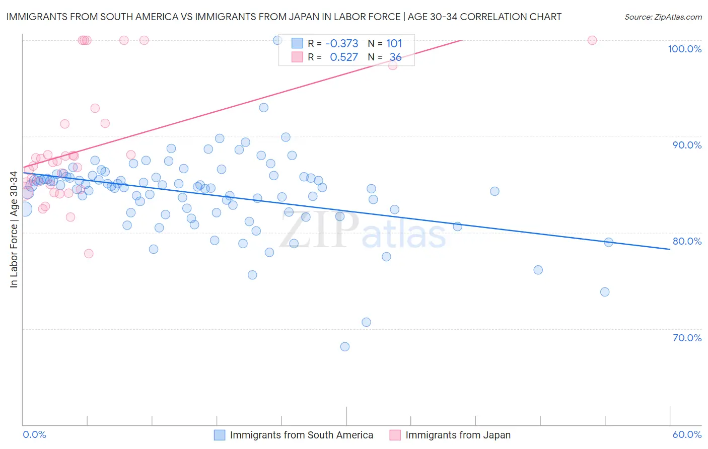 Immigrants from South America vs Immigrants from Japan In Labor Force | Age 30-34