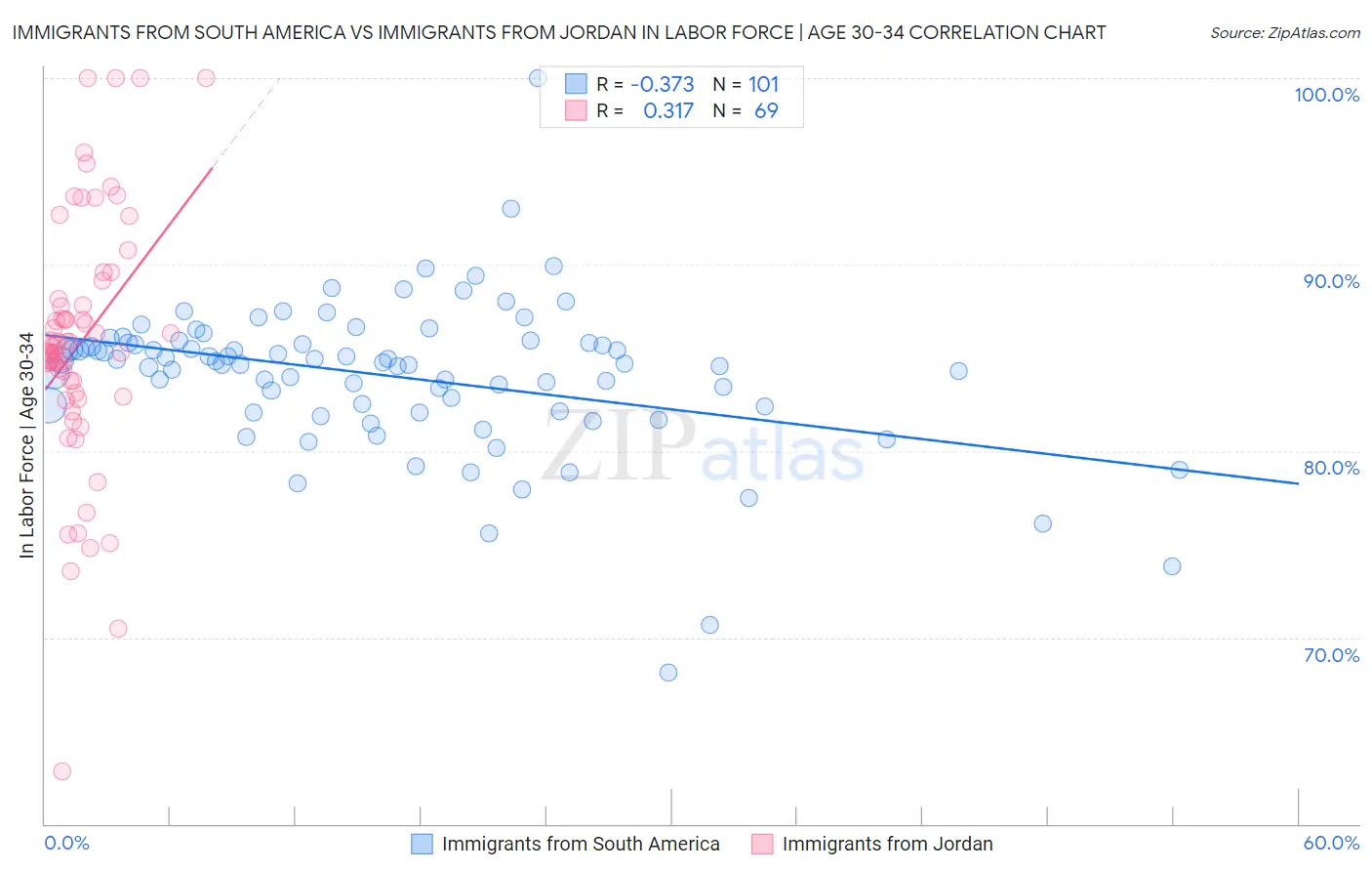 Immigrants from South America vs Immigrants from Jordan In Labor Force | Age 30-34
