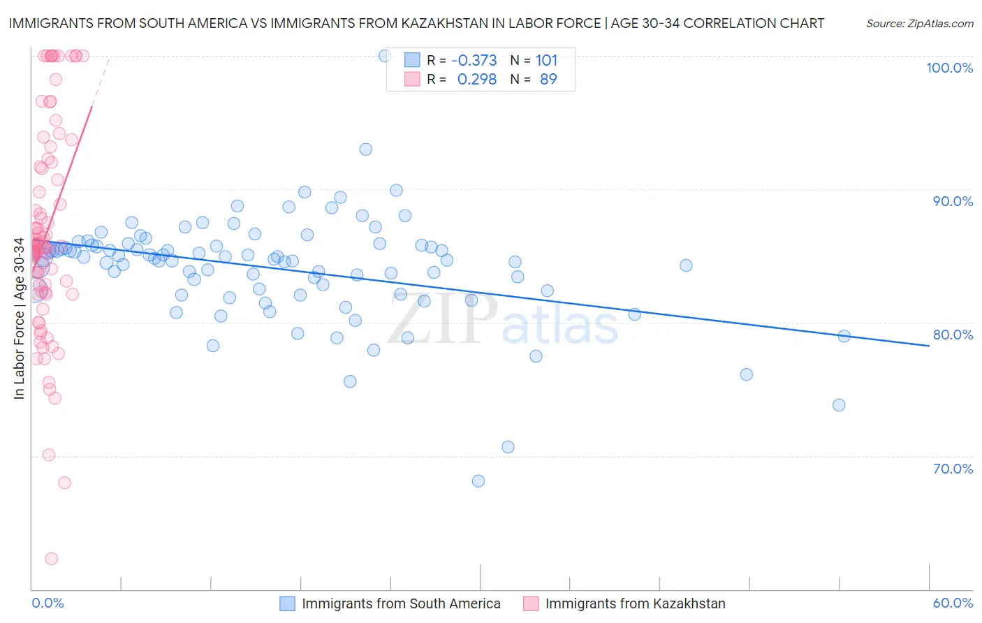 Immigrants from South America vs Immigrants from Kazakhstan In Labor Force | Age 30-34