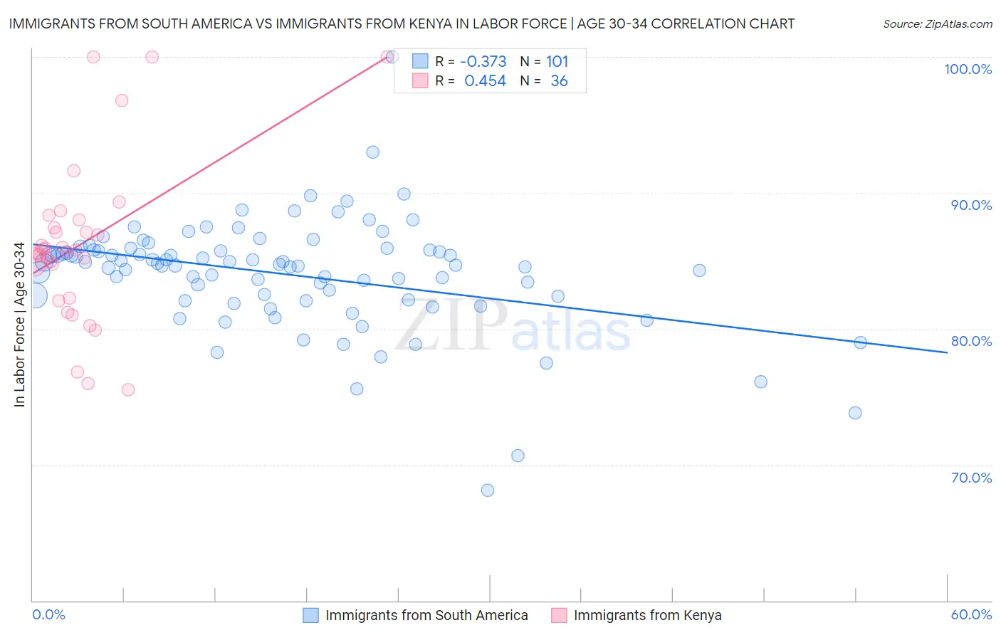 Immigrants from South America vs Immigrants from Kenya In Labor Force | Age 30-34