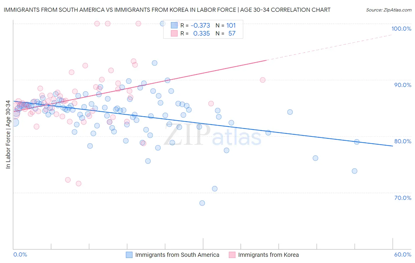 Immigrants from South America vs Immigrants from Korea In Labor Force | Age 30-34