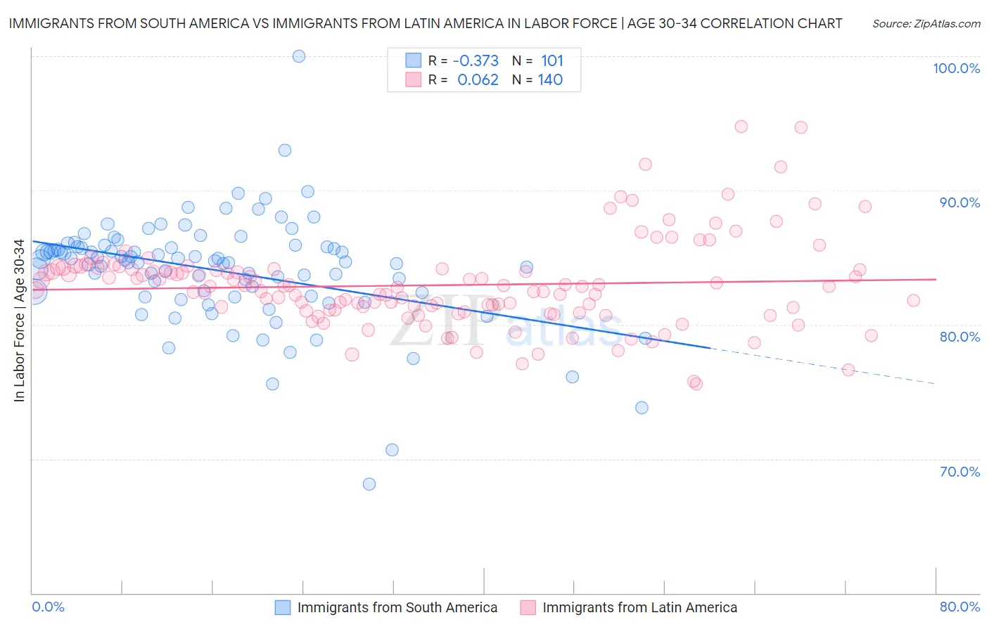 Immigrants from South America vs Immigrants from Latin America In Labor Force | Age 30-34