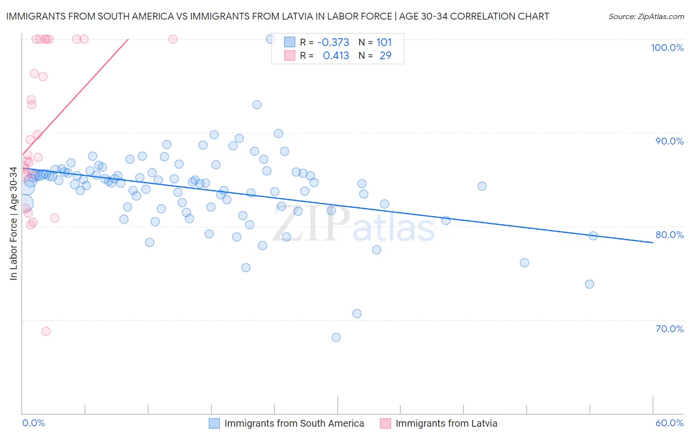Immigrants from South America vs Immigrants from Latvia In Labor Force | Age 30-34