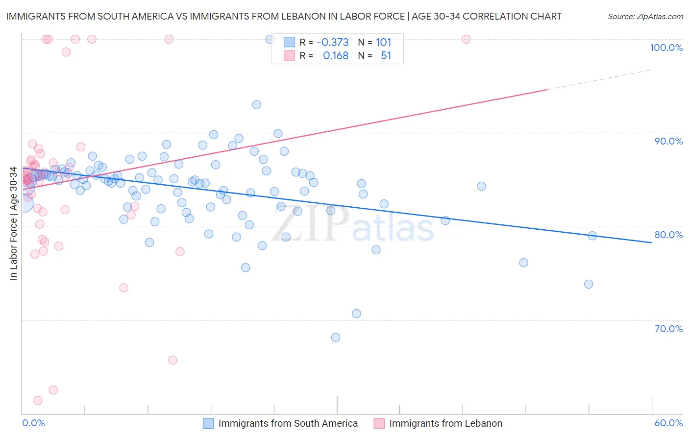 Immigrants from South America vs Immigrants from Lebanon In Labor Force | Age 30-34