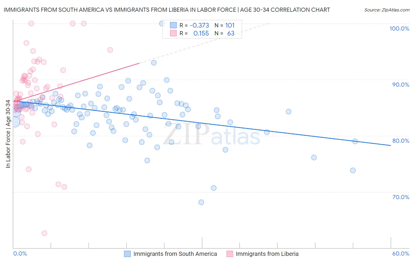 Immigrants from South America vs Immigrants from Liberia In Labor Force | Age 30-34