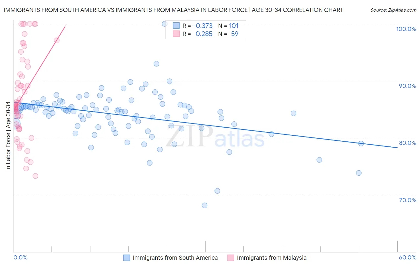 Immigrants from South America vs Immigrants from Malaysia In Labor Force | Age 30-34