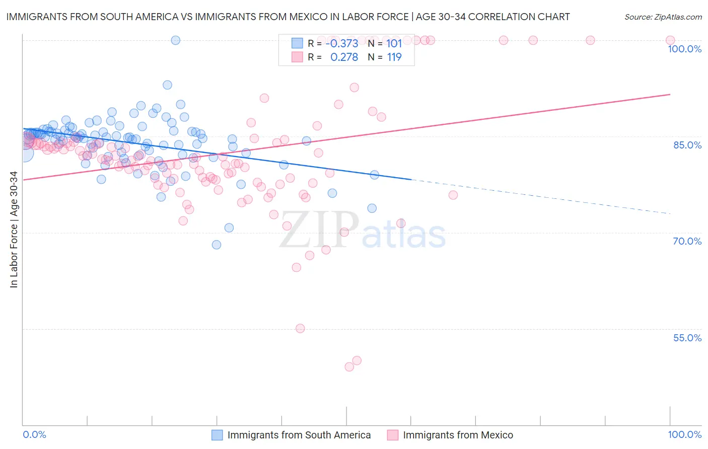 Immigrants from South America vs Immigrants from Mexico In Labor Force | Age 30-34