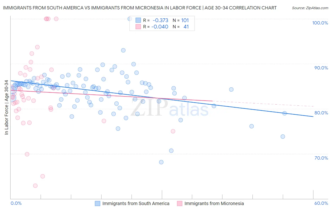Immigrants from South America vs Immigrants from Micronesia In Labor Force | Age 30-34