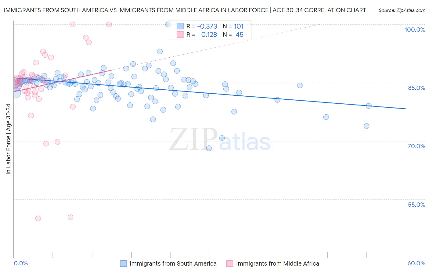 Immigrants from South America vs Immigrants from Middle Africa In Labor Force | Age 30-34
