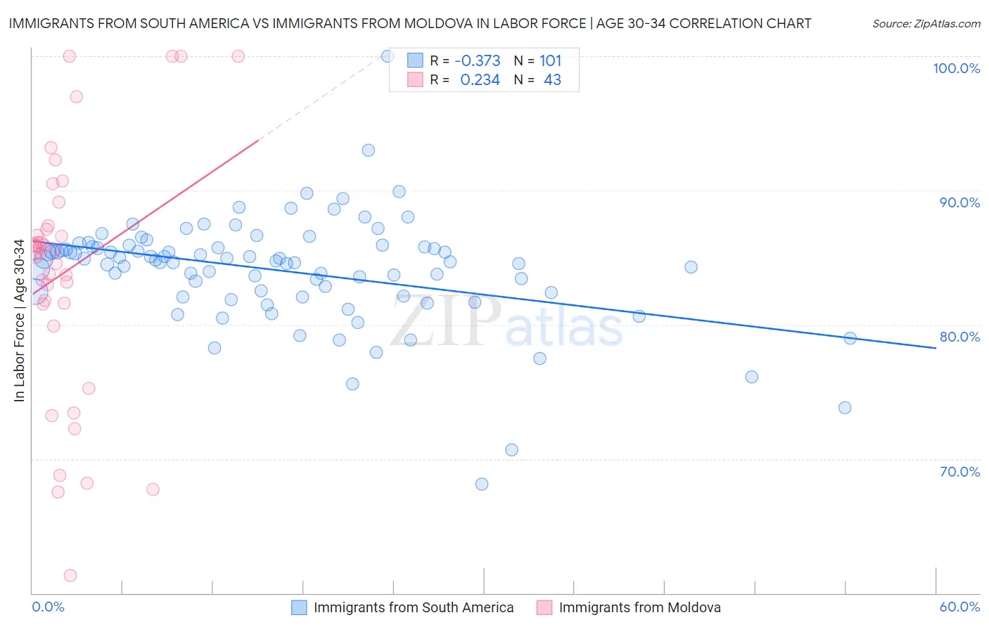 Immigrants from South America vs Immigrants from Moldova In Labor Force | Age 30-34