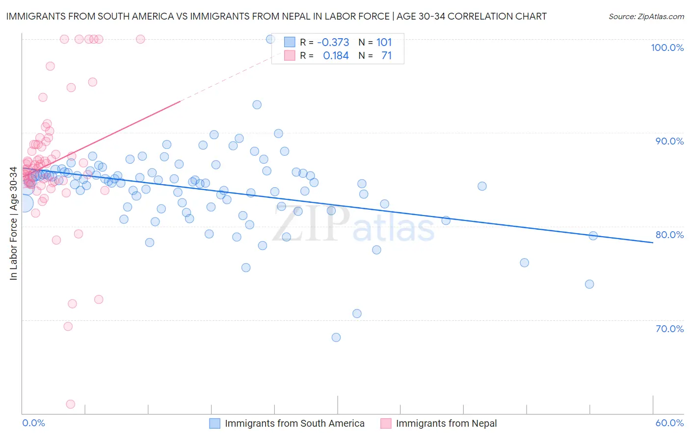 Immigrants from South America vs Immigrants from Nepal In Labor Force | Age 30-34