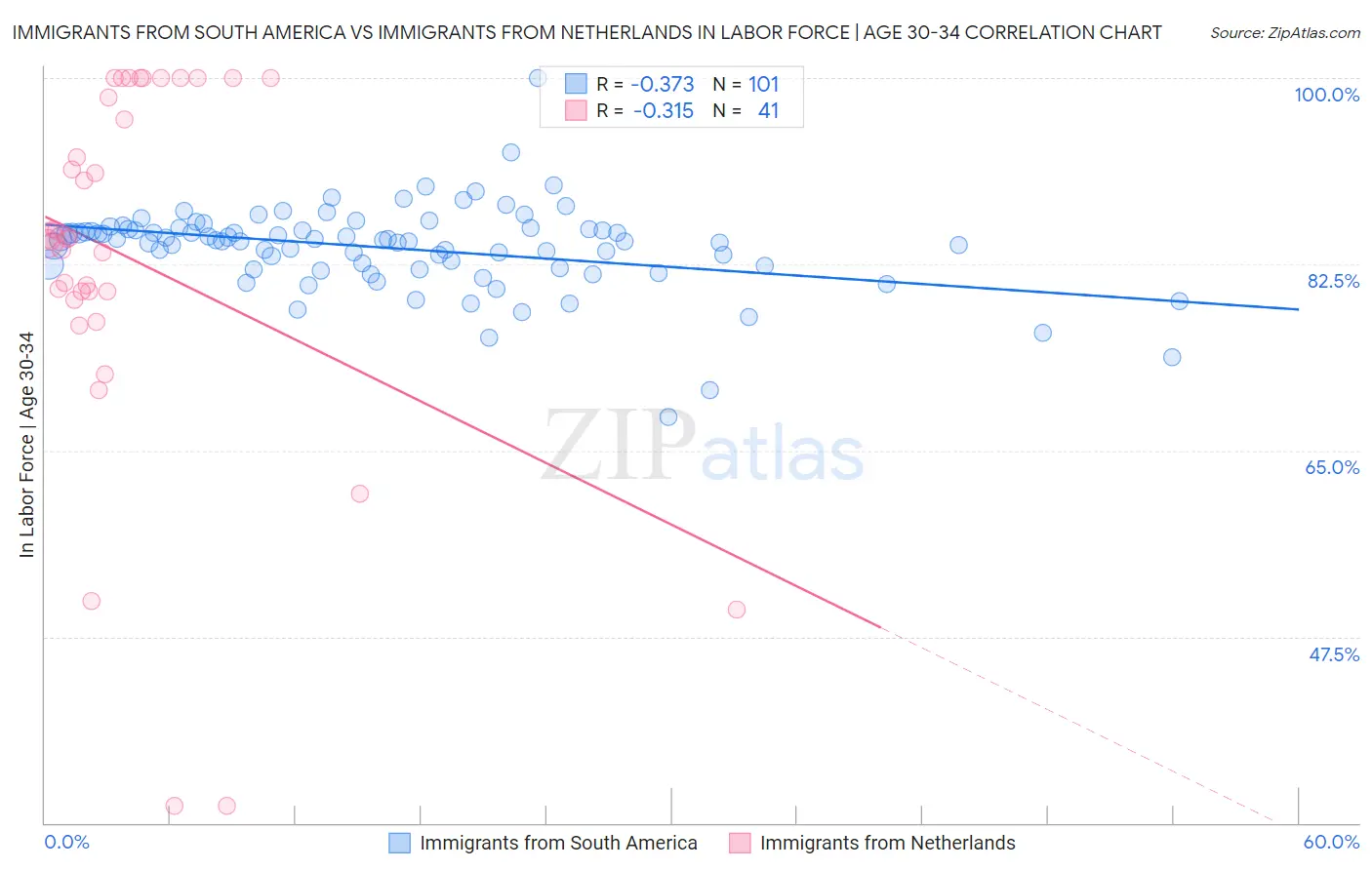Immigrants from South America vs Immigrants from Netherlands In Labor Force | Age 30-34