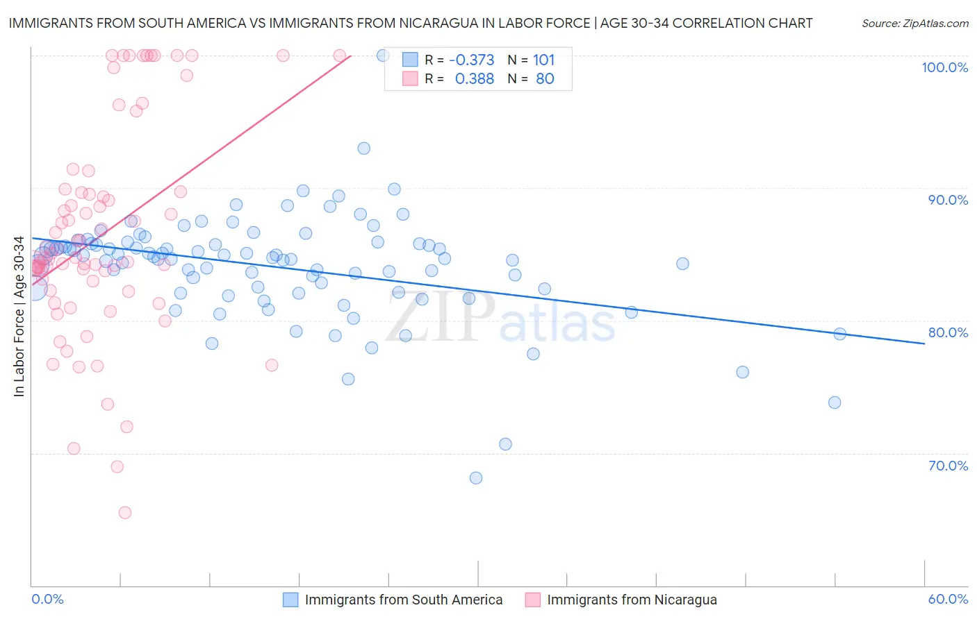 Immigrants from South America vs Immigrants from Nicaragua In Labor Force | Age 30-34