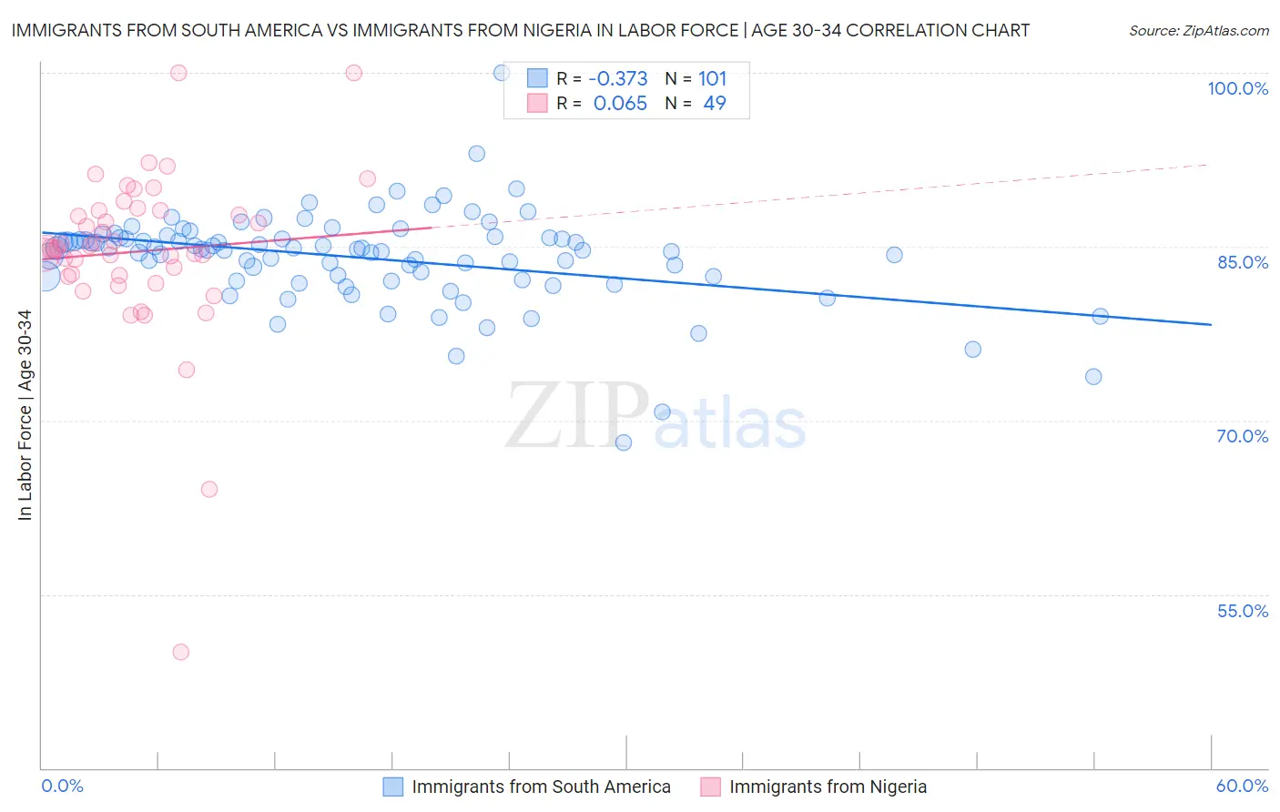 Immigrants from South America vs Immigrants from Nigeria In Labor Force | Age 30-34