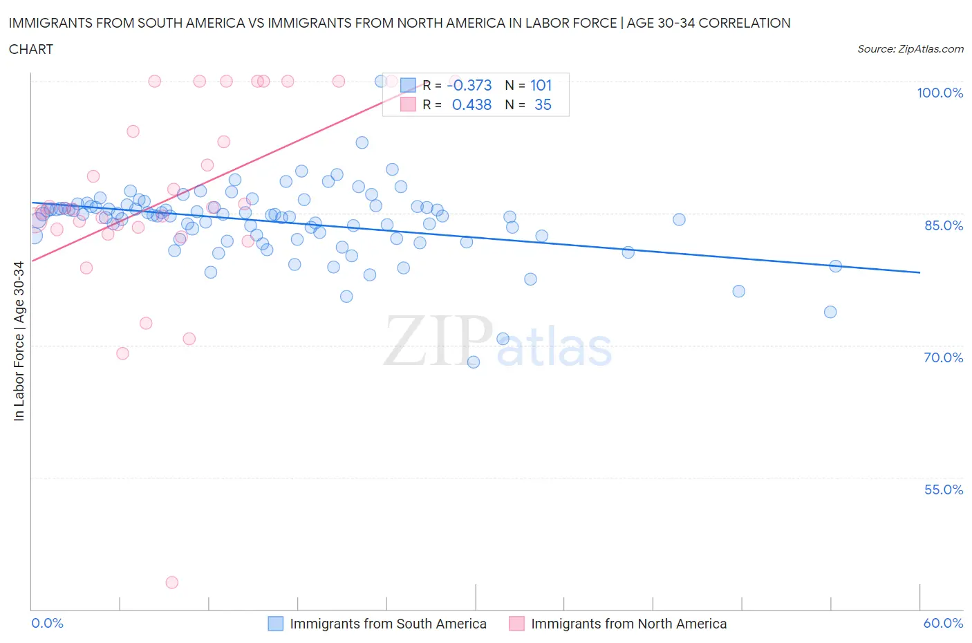 Immigrants from South America vs Immigrants from North America In Labor Force | Age 30-34