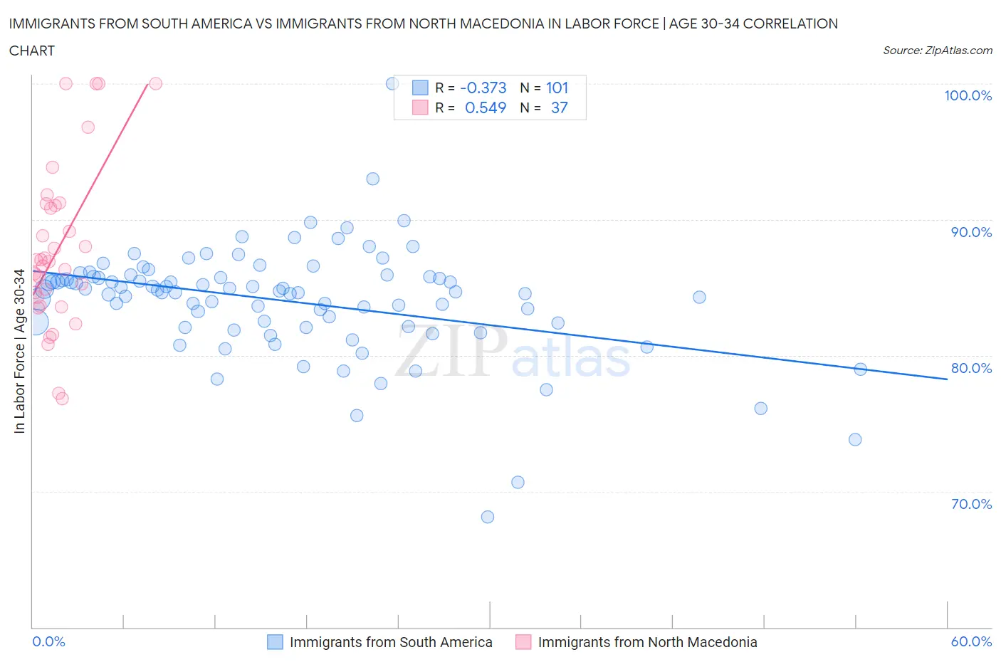 Immigrants from South America vs Immigrants from North Macedonia In Labor Force | Age 30-34