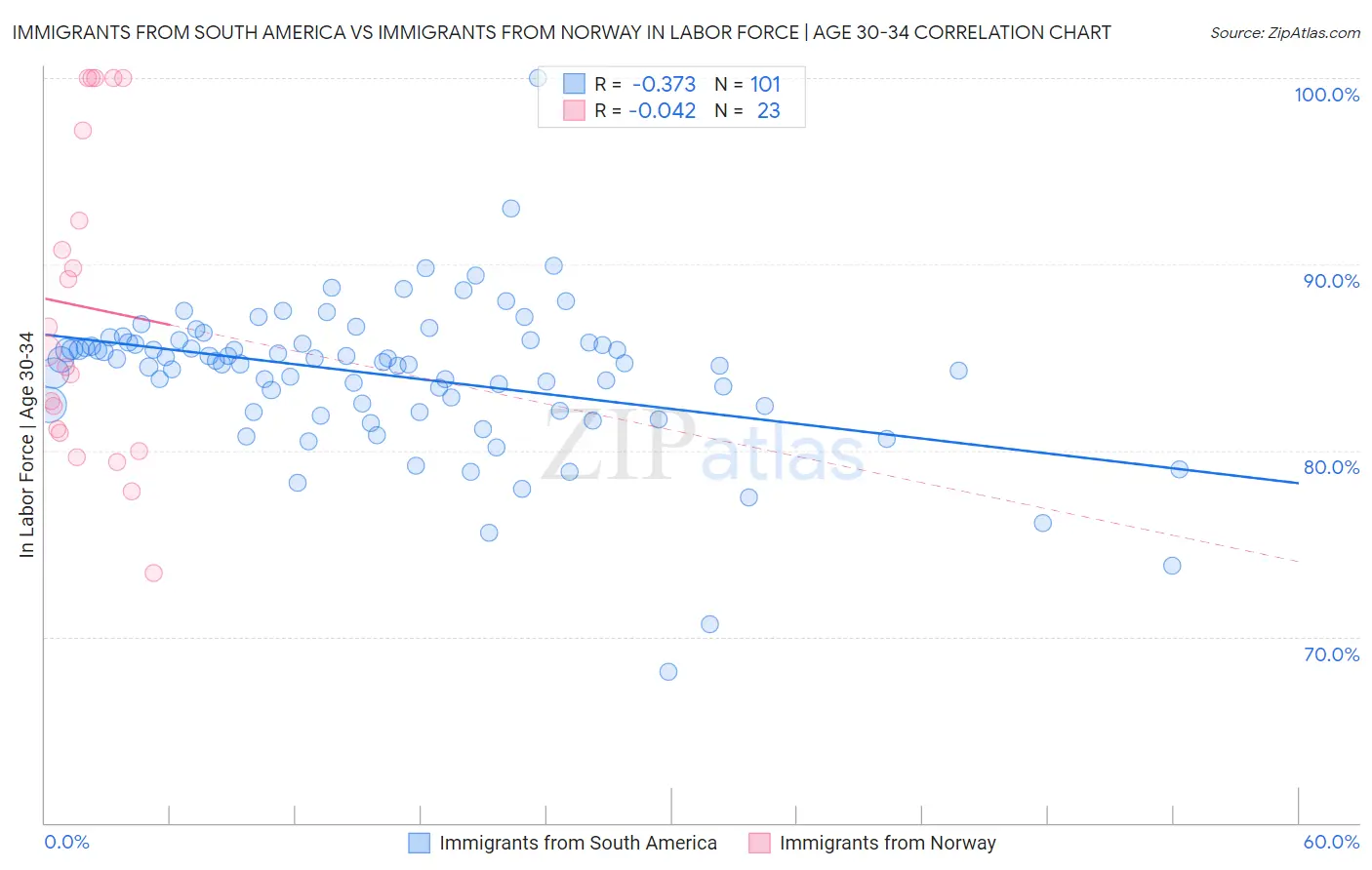 Immigrants from South America vs Immigrants from Norway In Labor Force | Age 30-34