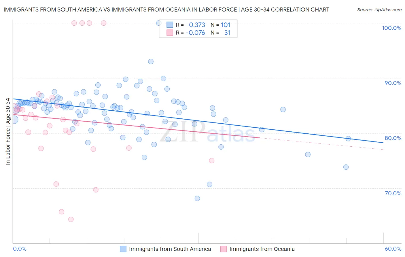 Immigrants from South America vs Immigrants from Oceania In Labor Force | Age 30-34
