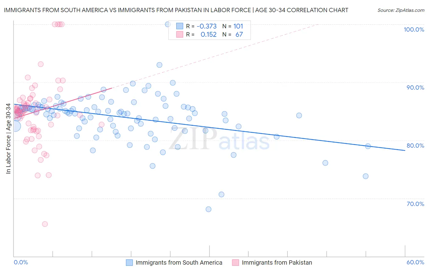 Immigrants from South America vs Immigrants from Pakistan In Labor Force | Age 30-34