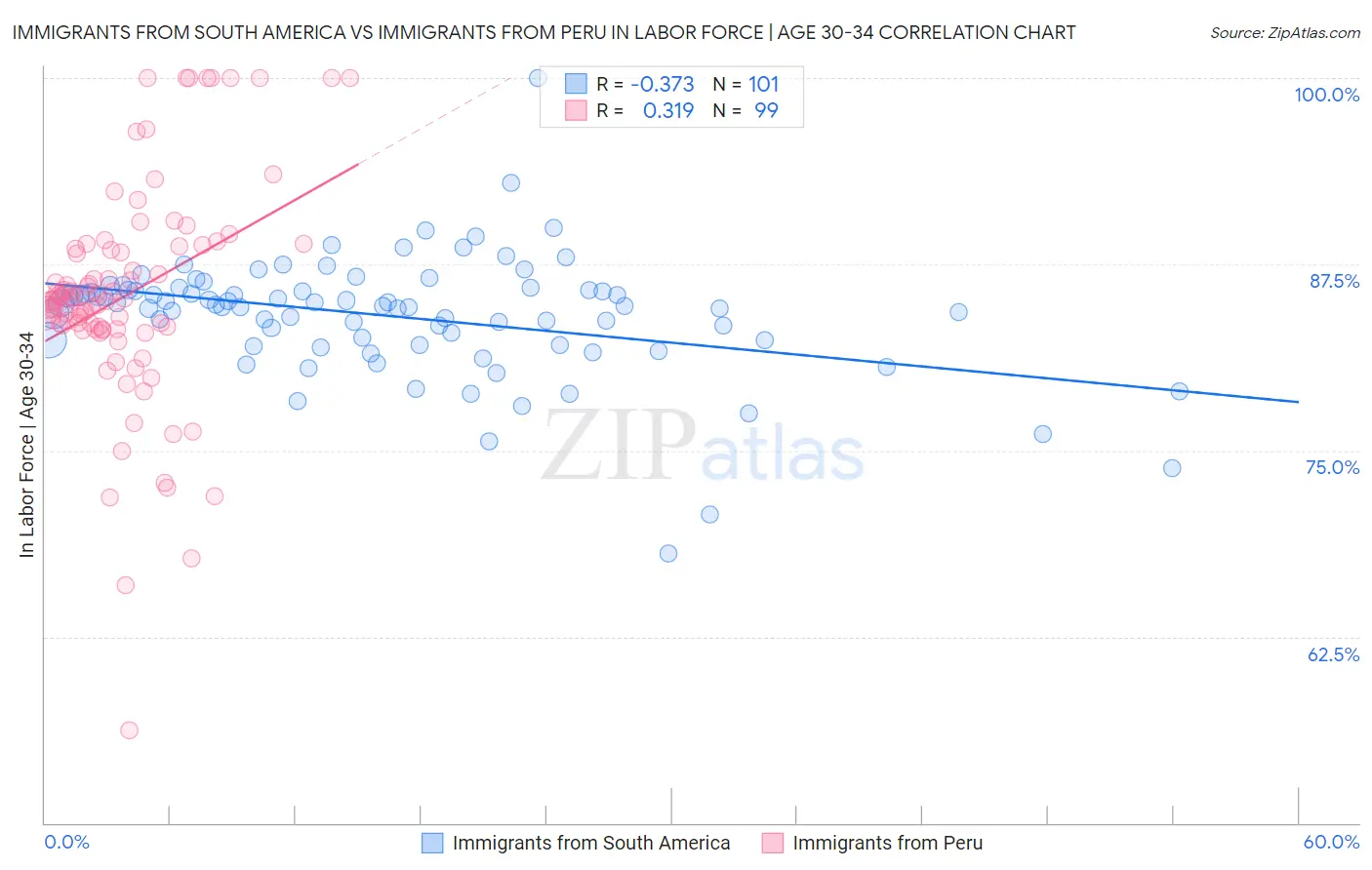 Immigrants from South America vs Immigrants from Peru In Labor Force | Age 30-34