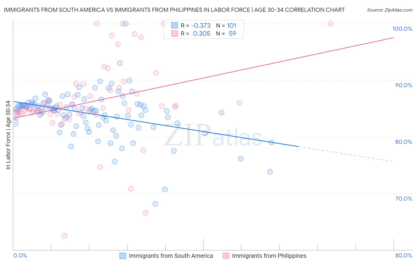 Immigrants from South America vs Immigrants from Philippines In Labor Force | Age 30-34
