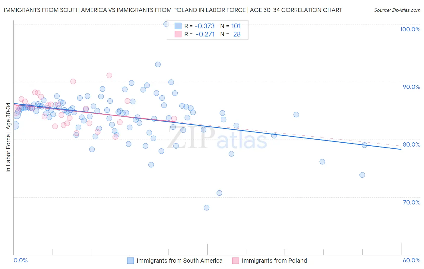 Immigrants from South America vs Immigrants from Poland In Labor Force | Age 30-34