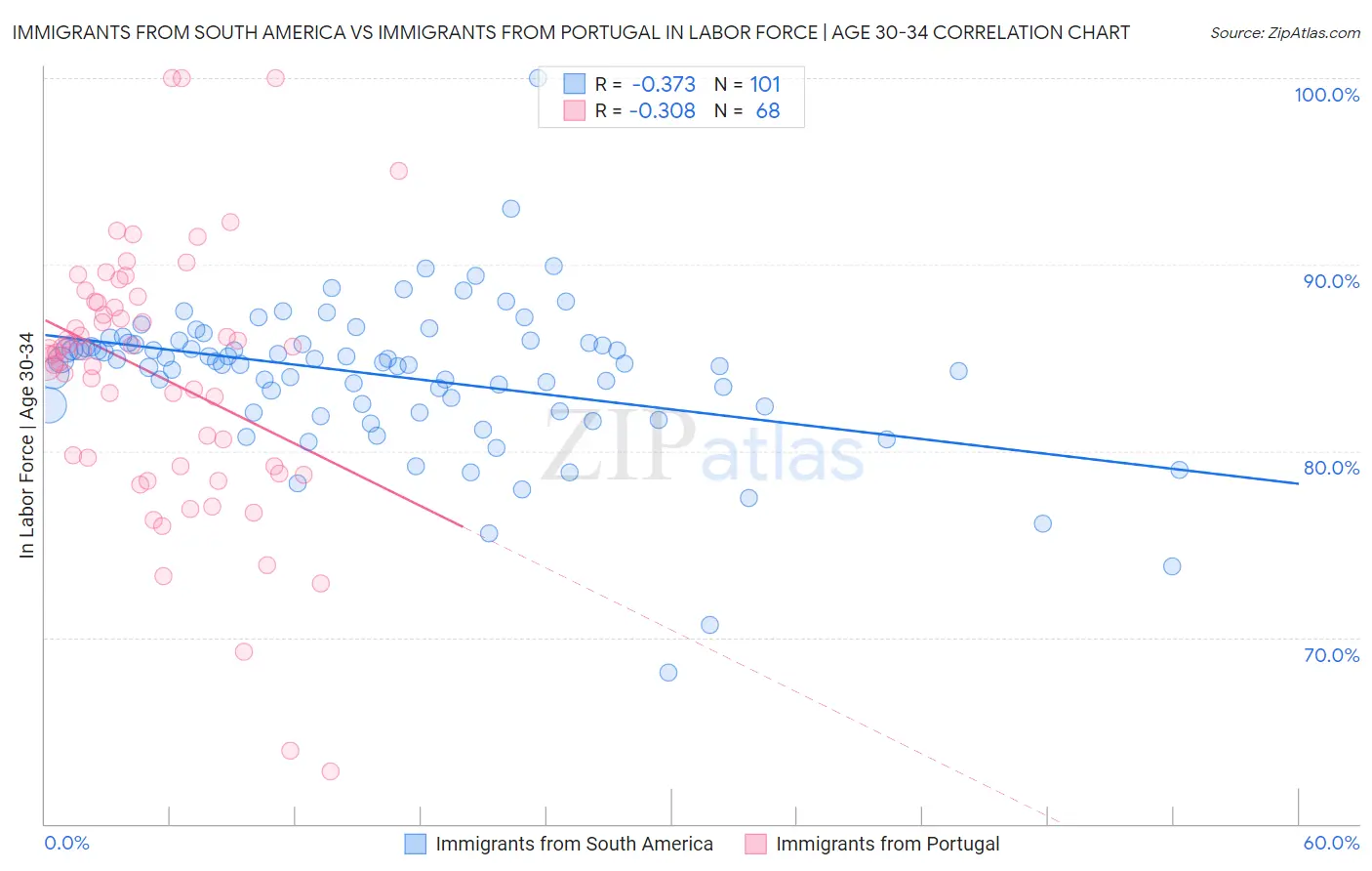 Immigrants from South America vs Immigrants from Portugal In Labor Force | Age 30-34