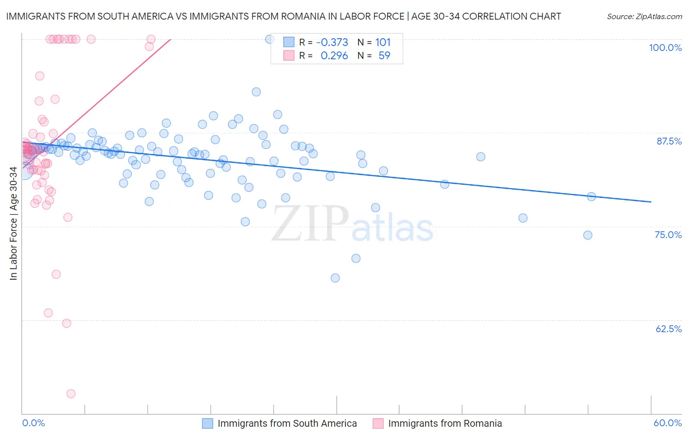 Immigrants from South America vs Immigrants from Romania In Labor Force | Age 30-34