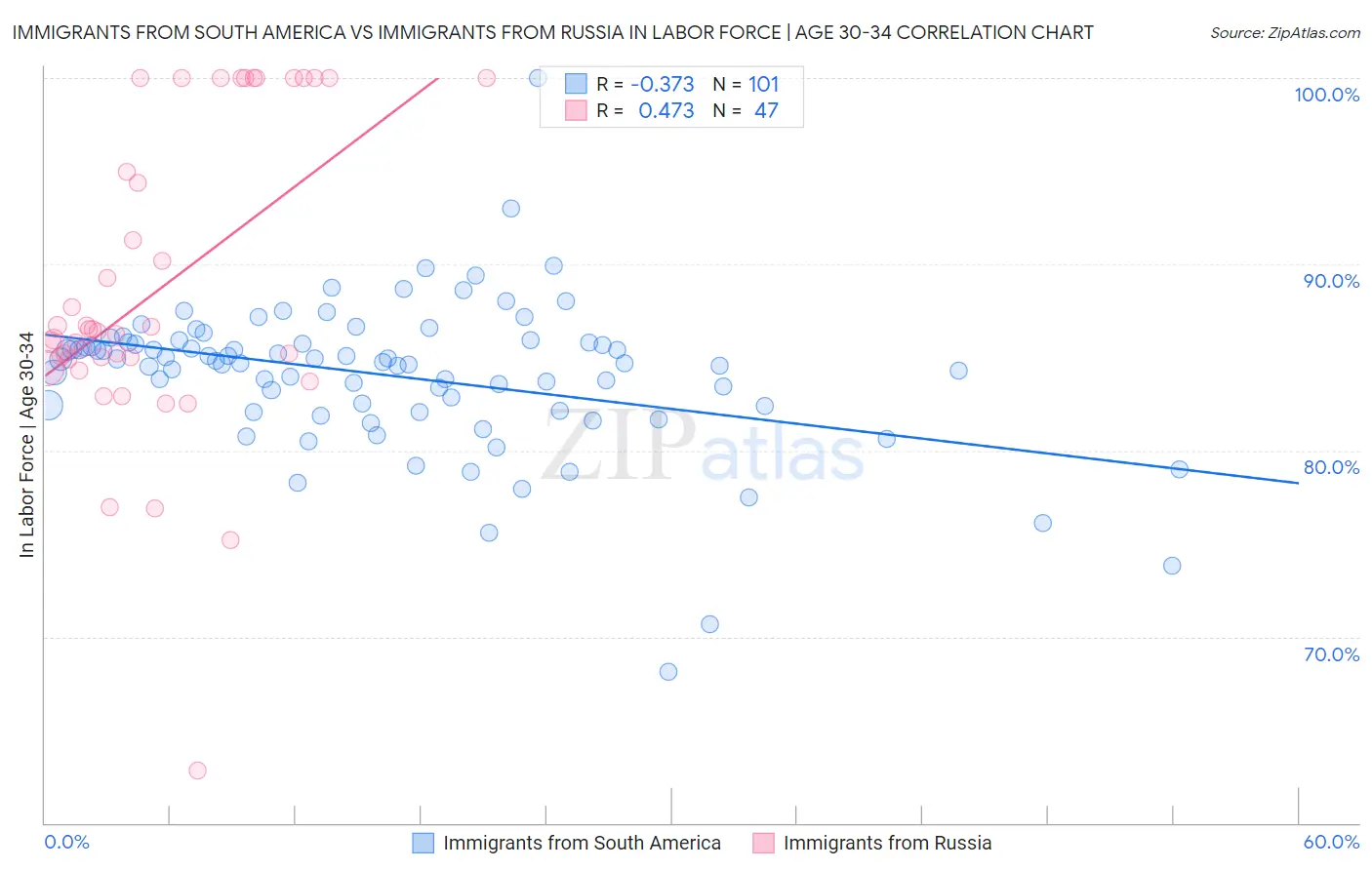 Immigrants from South America vs Immigrants from Russia In Labor Force | Age 30-34
