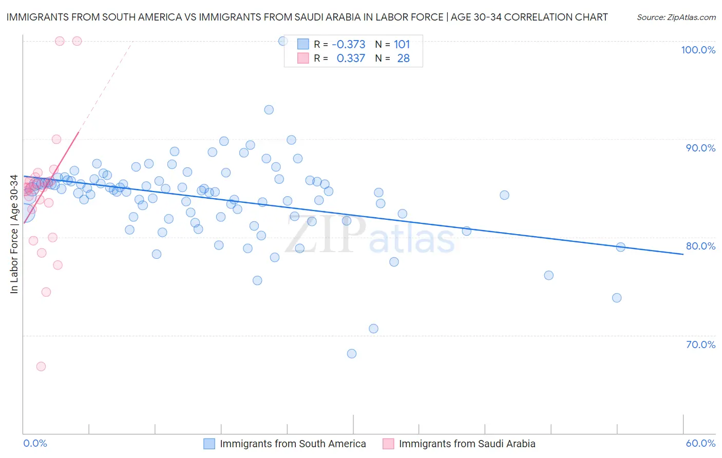 Immigrants from South America vs Immigrants from Saudi Arabia In Labor Force | Age 30-34