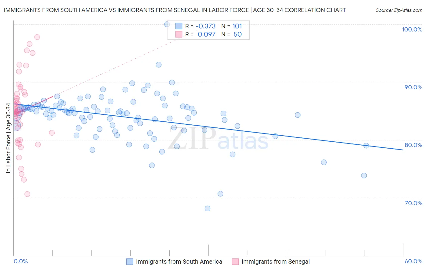 Immigrants from South America vs Immigrants from Senegal In Labor Force | Age 30-34