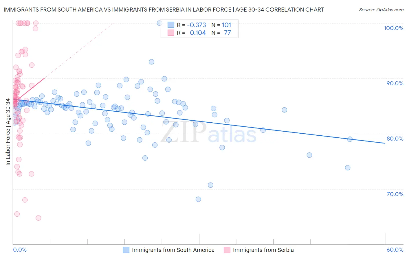 Immigrants from South America vs Immigrants from Serbia In Labor Force | Age 30-34