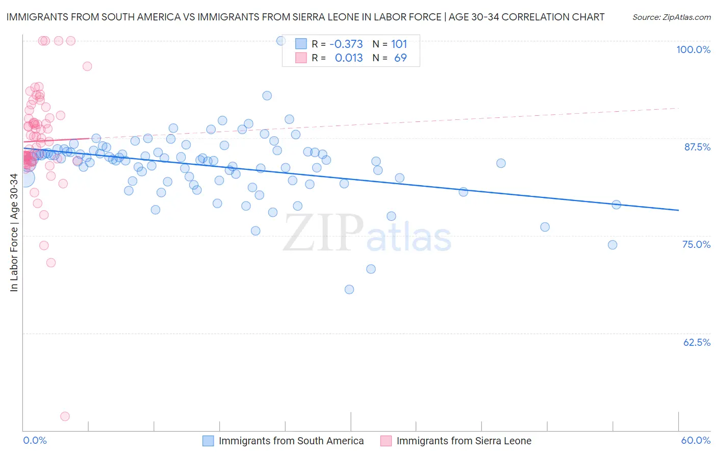 Immigrants from South America vs Immigrants from Sierra Leone In Labor Force | Age 30-34