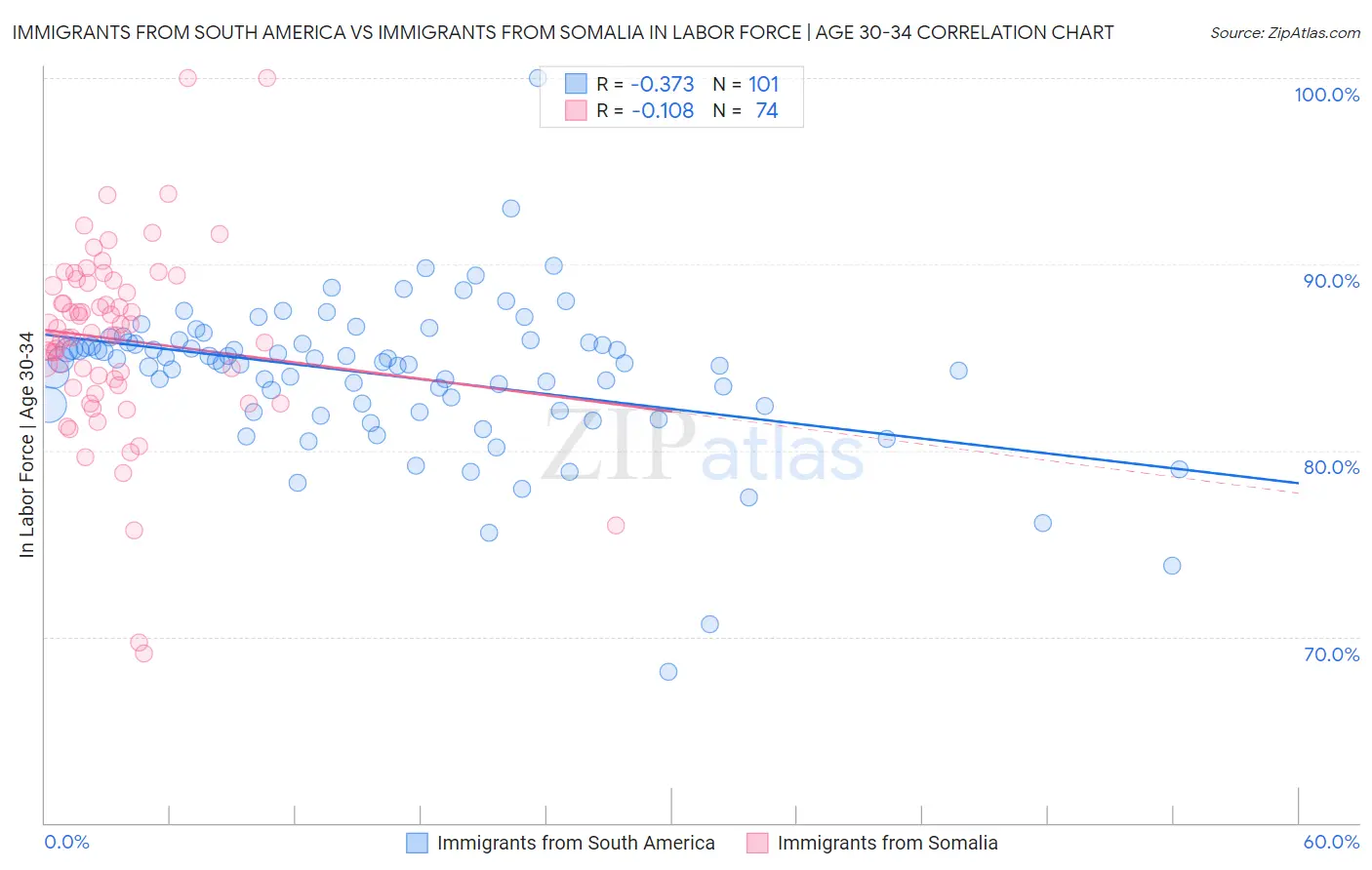 Immigrants from South America vs Immigrants from Somalia In Labor Force | Age 30-34