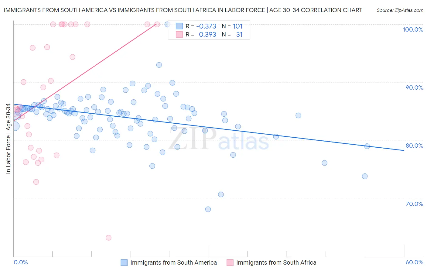 Immigrants from South America vs Immigrants from South Africa In Labor Force | Age 30-34