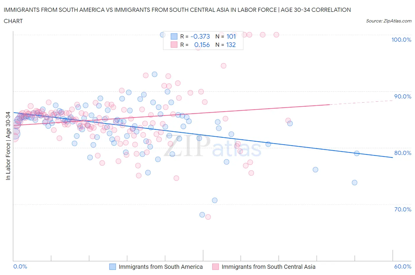 Immigrants from South America vs Immigrants from South Central Asia In Labor Force | Age 30-34