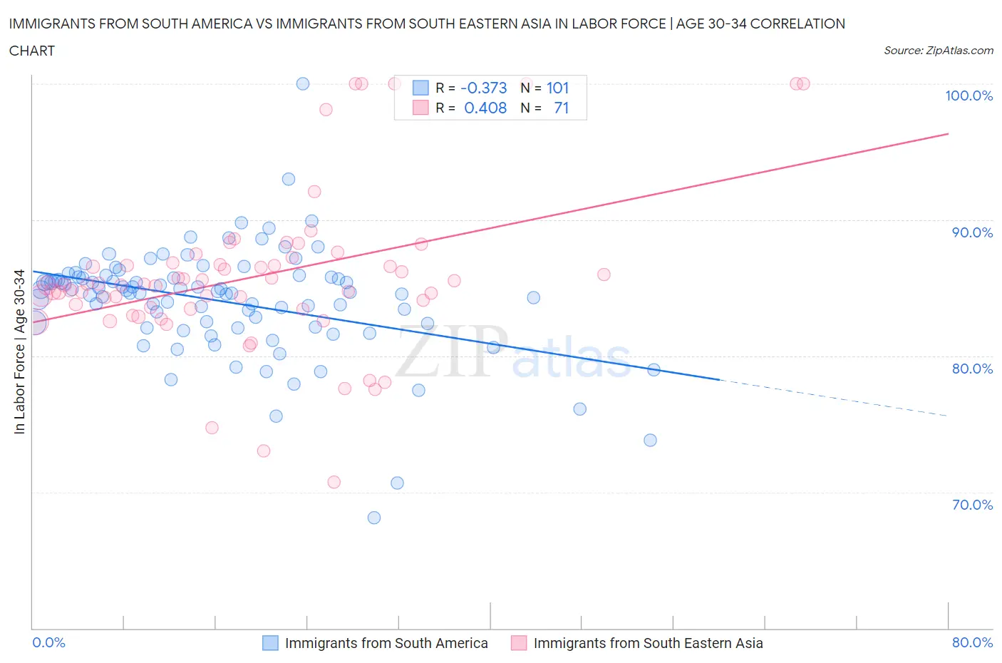 Immigrants from South America vs Immigrants from South Eastern Asia In Labor Force | Age 30-34