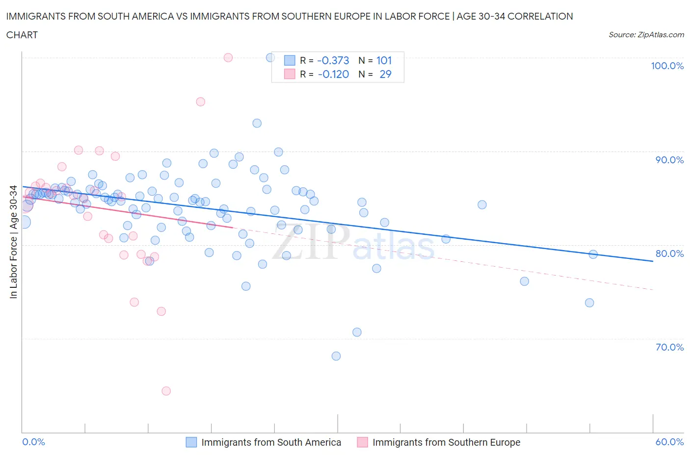 Immigrants from South America vs Immigrants from Southern Europe In Labor Force | Age 30-34