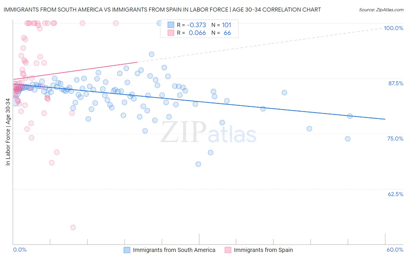 Immigrants from South America vs Immigrants from Spain In Labor Force | Age 30-34