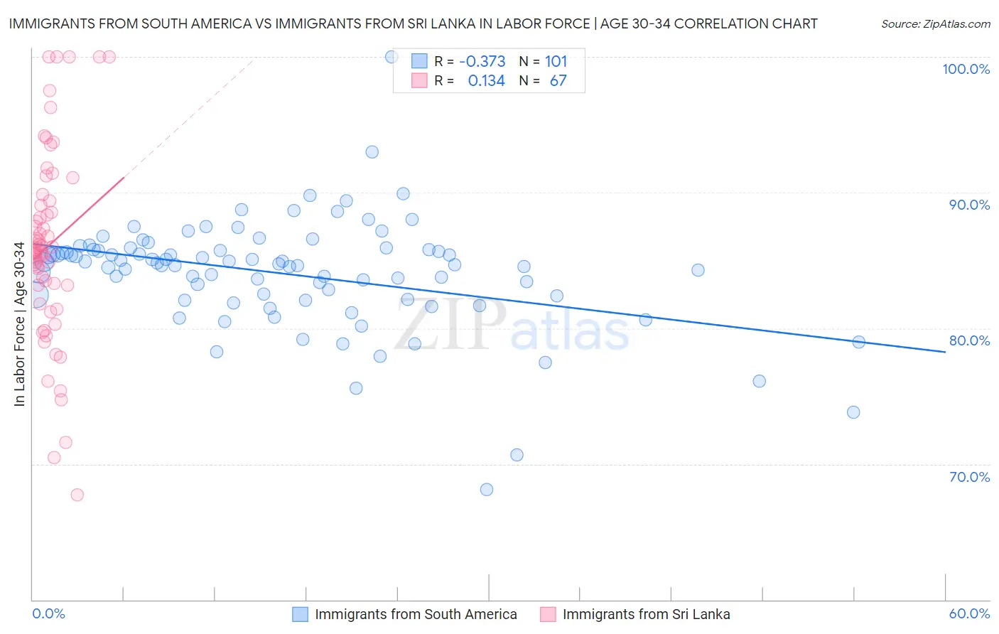 Immigrants from South America vs Immigrants from Sri Lanka In Labor Force | Age 30-34