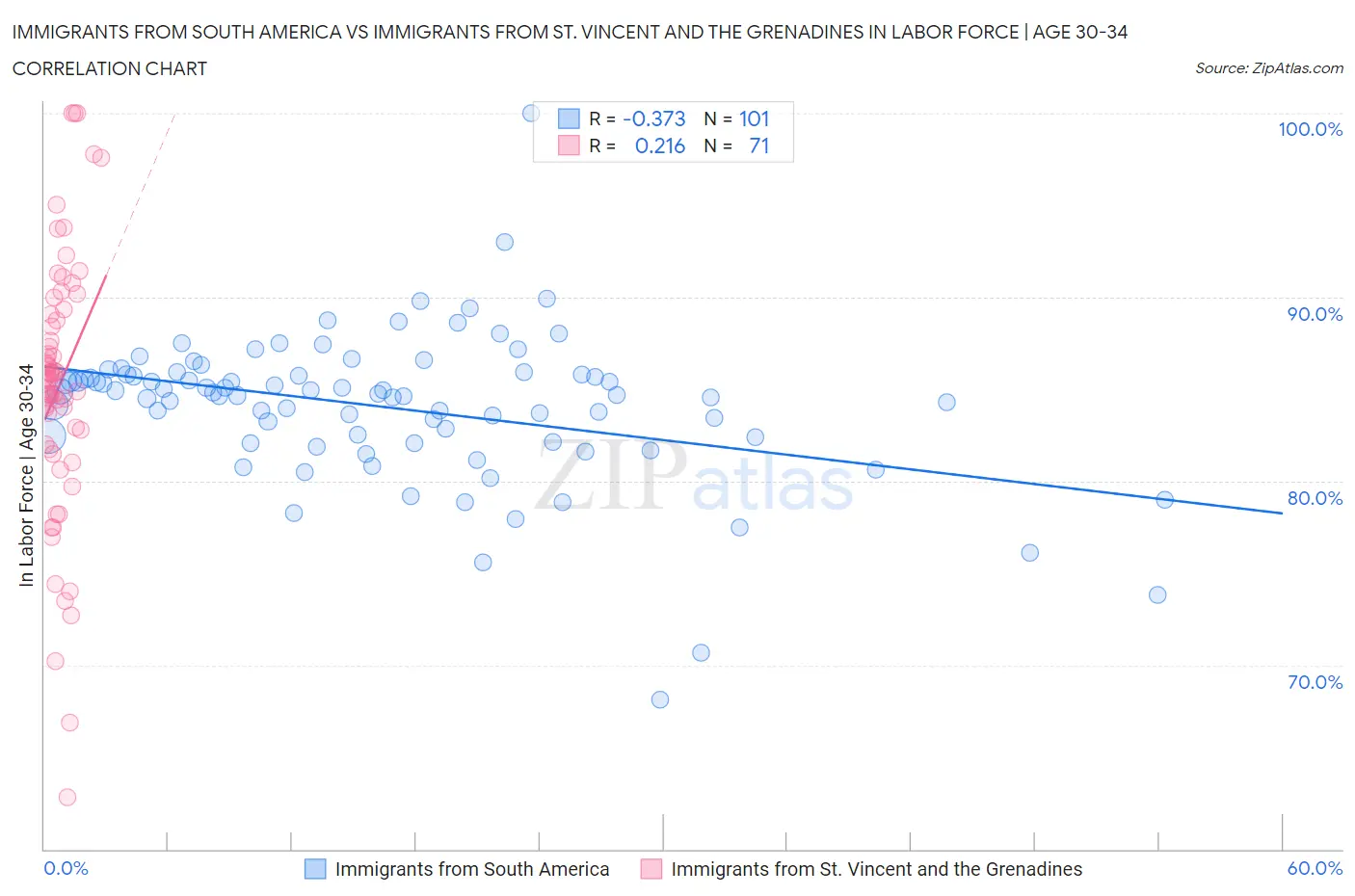 Immigrants from South America vs Immigrants from St. Vincent and the Grenadines In Labor Force | Age 30-34